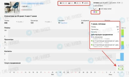 Эффективность старых услуг продвижения и ПФ на Авито